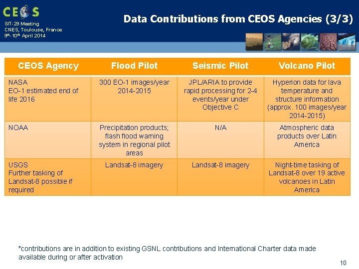 SIT-29 Meeting CNES, Toulouse, France 9 th-10 th April 2014 CEOS Agency Data Contributions