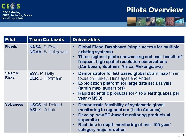 Pilots Overview SIT-29 Meeting CNES, Toulouse, France 9 th-10 th April 2014 Pilot Team