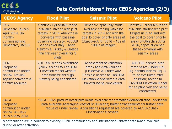 SIT-29 Meeting CNES, Toulouse, France 9 th-10 th April 2014 CEOS Agency Data Contributions*