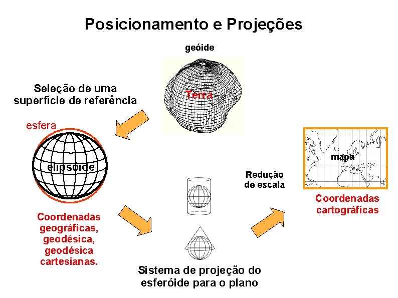 Posicionamento e Projeções geóide Seleção de uma superfície de referência Terra esfera elipsóide Coordenadas