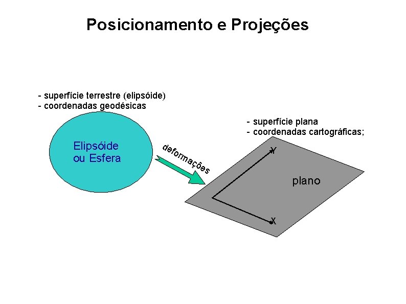 Posicionamento e Projeções - superfície terrestre (elipsóide) - coordenadas geodésicas - superfície plana -