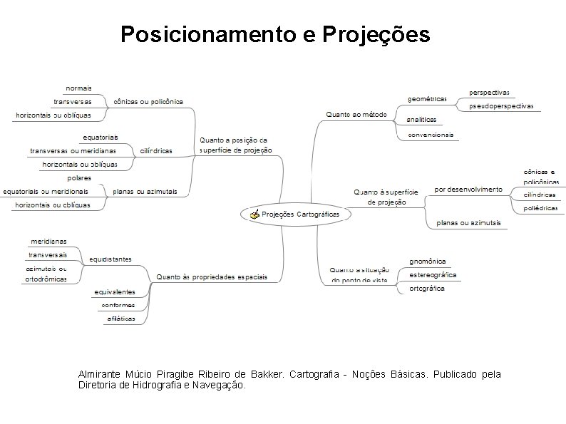 Posicionamento e Projeções Almirante Múcio Piragibe Ribeiro de Bakker. Cartografia - Noções Básicas. Publicado