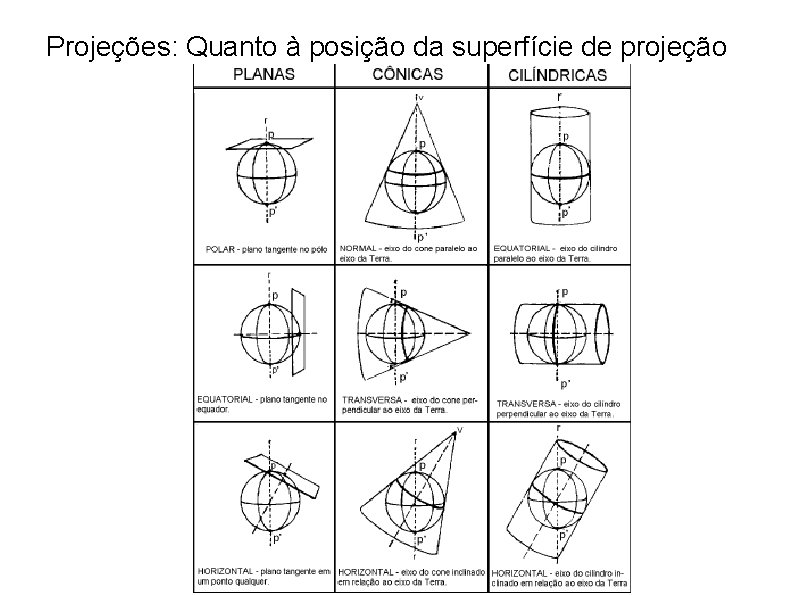 Projeções: Quanto à posição da superfície de projeção 