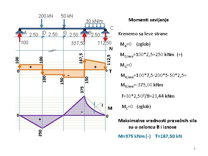 200 k. N 50 k. N Momenti savijanja 30 k. N/m G 2. 50