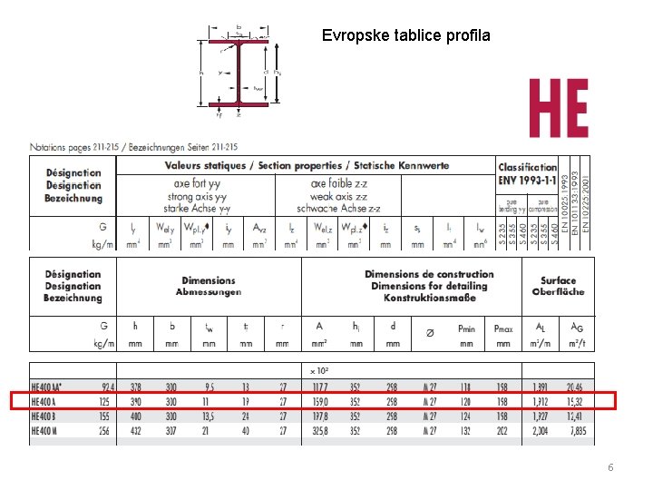 Evropske tablice profila 6 