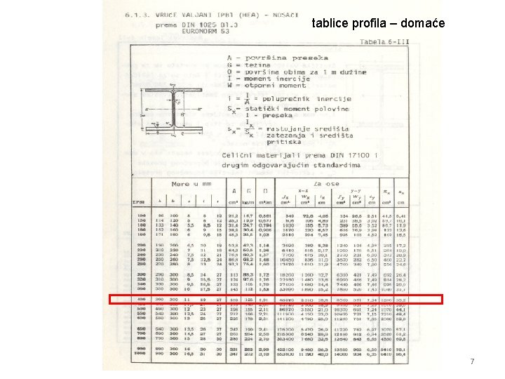 tablice profila – domaće 7 