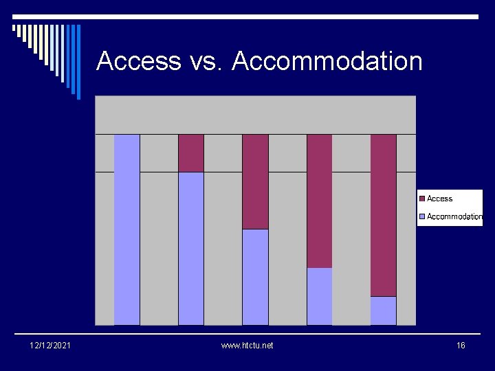 Access vs. Accommodation 12/12/2021 www. htctu. net 16 