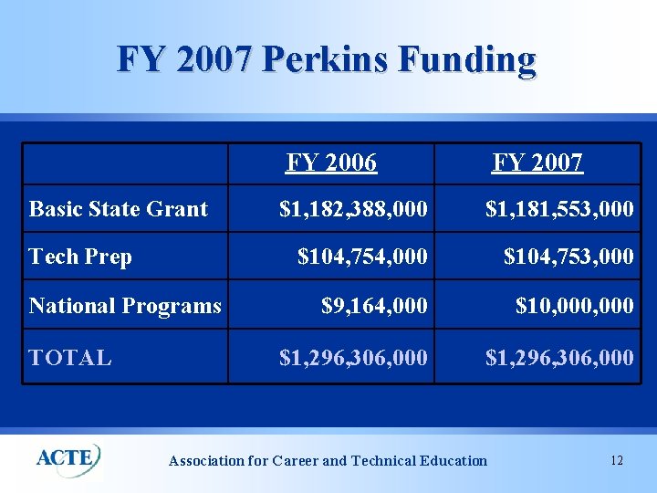 FY 2007 Perkins Funding Basic State Grant Tech Prep National Programs TOTAL FY 2006