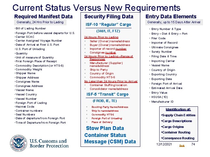 Current Status Versus New Requirements Required Manifest Data Generally, 24 Hrs Prior to Lading