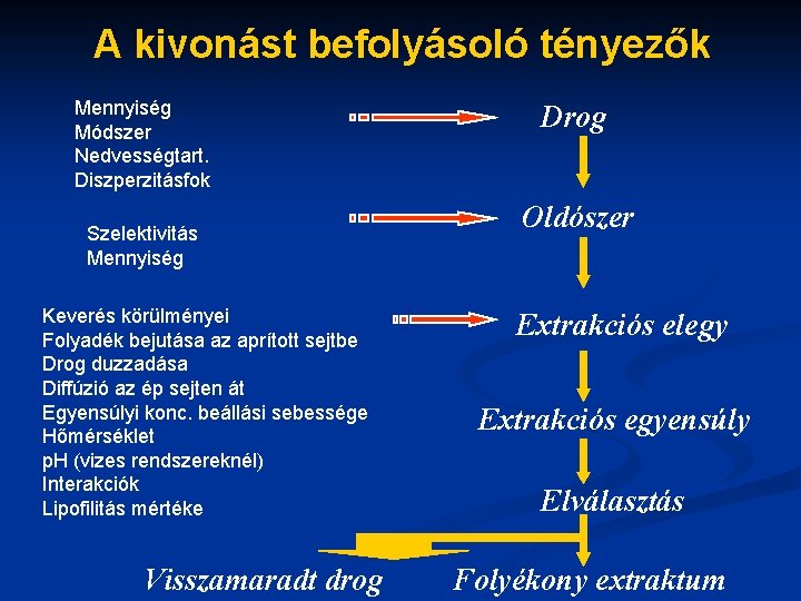 A kivonást befolyásoló tényezők Mennyiség Módszer Nedvességtart. Diszperzitásfok Szelektivitás Mennyiség Keverés körülményei Folyadék bejutása