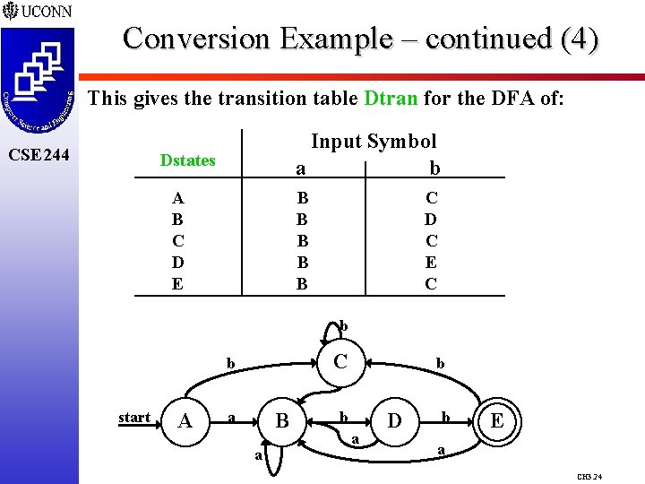 Conversion Example – continued (4) This gives the transition table Dtran for the DFA