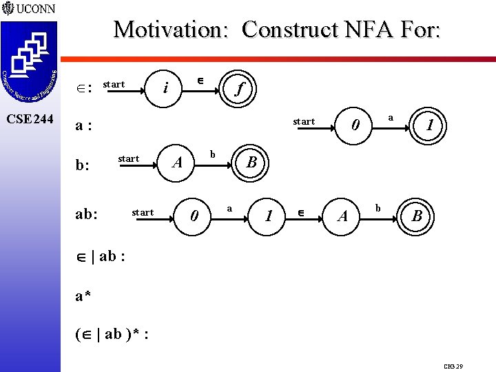 Motivation: Construct NFA For: Î: CSE 244 start i f start a: b: start