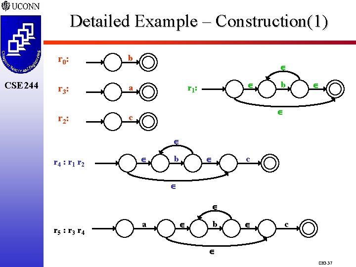 Detailed Example – Construction(1) CSE 244 r 0 : b r 3 : a