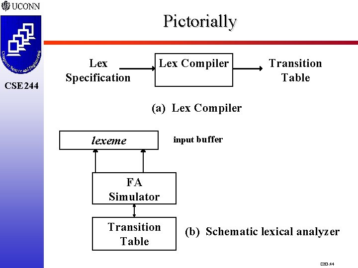 Pictorially CSE 244 Lex Specification Lex Compiler Transition Table (a) Lex Compiler lexeme input