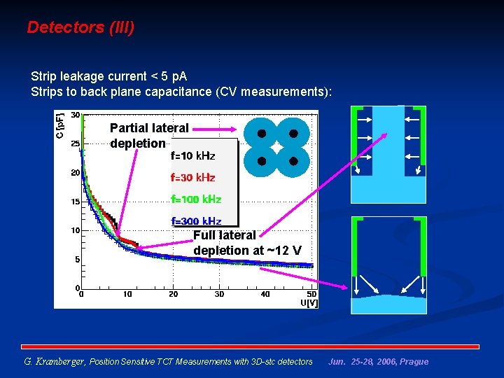 Detectors (III) Strip leakage current < 5 p. A Strips to back plane capacitance