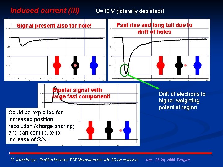 Induced current (III) U=16 V (laterally depleted)! Signal present also for hole! Fast rise