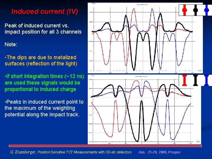 Induced current (IV) Peak of induced current vs. impact position for all 3 channels