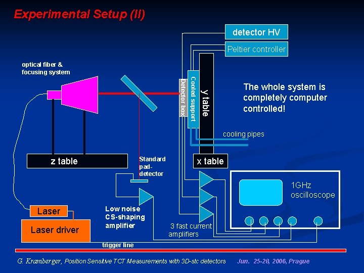 Experimental Setup (II) detector HV Peltier controller optical fiber & focusing system y table