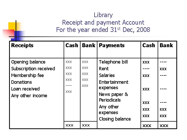 Library Receipt and payment Account For the year ended 31 st Dec, 2008 Receipts