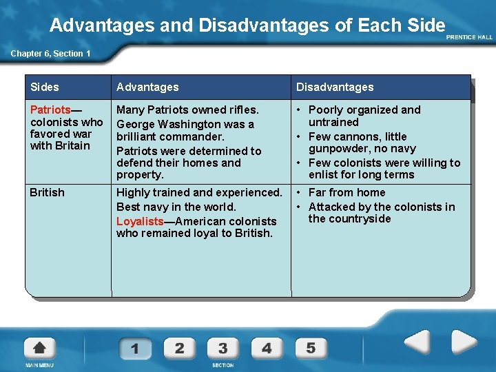 Advantages and Disadvantages of Each Side Chapter 6, Section 1 Sides Advantages Disadvantages Patriots—