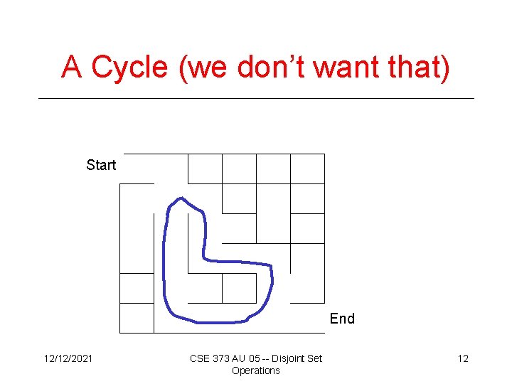 A Cycle (we don’t want that) Start End 12/12/2021 CSE 373 AU 05 --