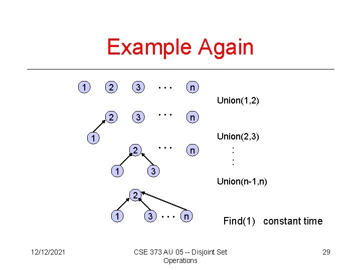 Example Again 1 2 … … 3 2 3 Union(1, 2) n Union(2, 3)