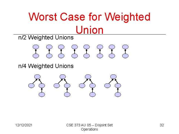 Worst Case for Weighted Union n/2 Weighted Unions n/4 Weighted Unions 12/12/2021 CSE 373