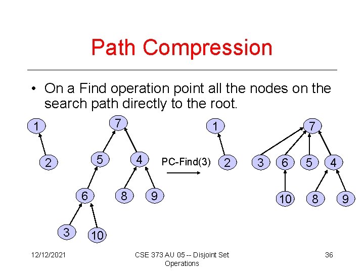 Path Compression • On a Find operation point all the nodes on the search