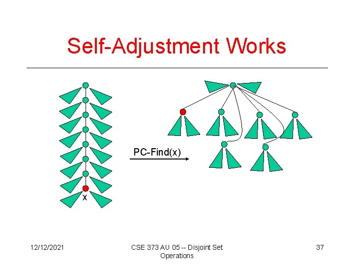 Self-Adjustment Works PC-Find(x) x 12/12/2021 CSE 373 AU 05 -- Disjoint Set Operations 37