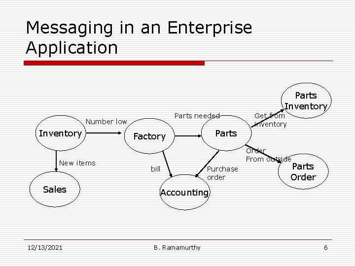 Messaging in an Enterprise Application Parts Inventory Parts needed Number low Inventory New items