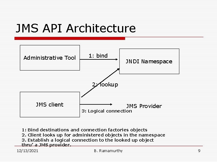 JMS API Architecture Administrative Tool 1: bind JNDI Namespace 2: lookup JMS client JMS