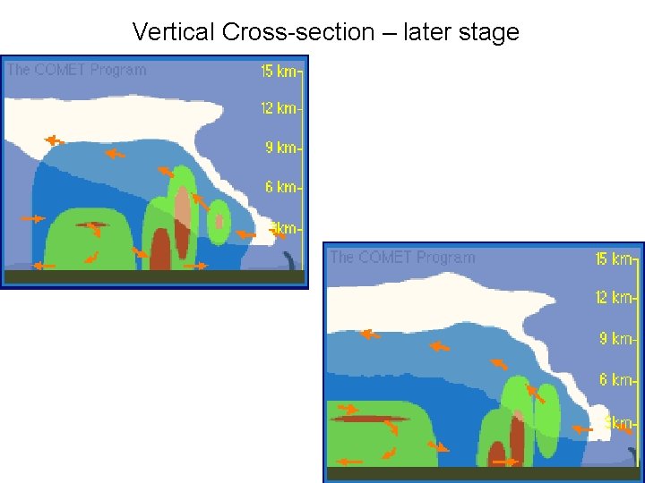 Vertical Cross-section – later stage 