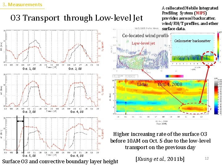 3. Measurements O 3 Transport through Low-level Jet A collocated Mobile Integrated Profiling System