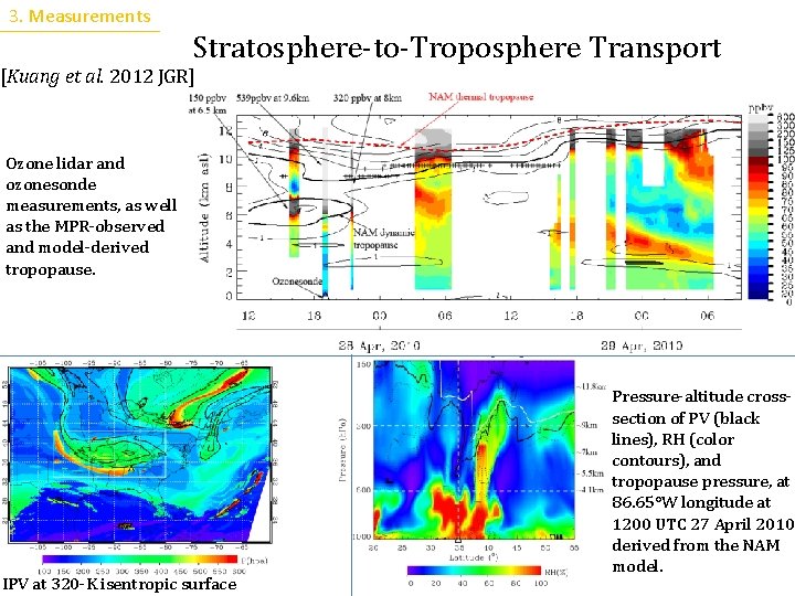 3. Measurements Stratosphere-to-Troposphere Transport [Kuang et al. 2012 JGR] Ozone lidar and ozonesonde measurements,