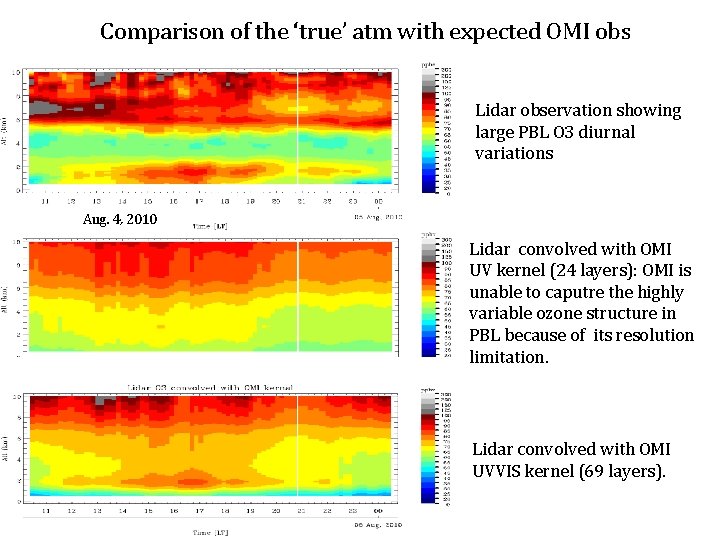 Comparison of the ‘true’ atm with expected OMI obs Lidar observation showing large PBL