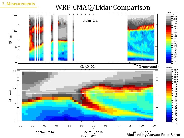 3. Measurements WRF-CMAQ/Lidar Comparison Lidar O 3 Ozonesonde [GMT] Modeled by Arastoo Pour-Biazar 