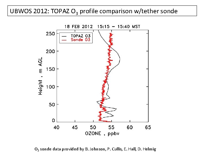 UBWOS 2012: TOPAZ O 3 profile comparison w/tether sonde O 3 sonde data provided