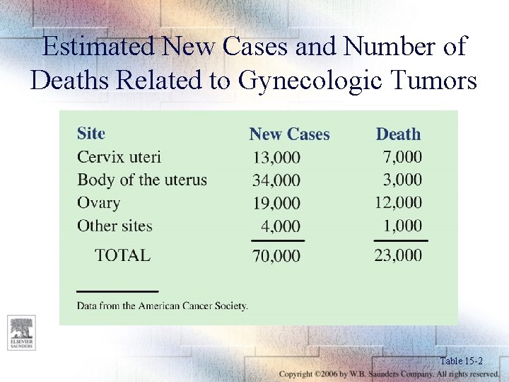 Estimated New Cases and Number of Deaths Related to Gynecologic Tumors Table 15 -2