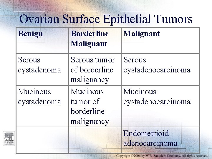 Ovarian Surface Epithelial Tumors Benign Borderline Malignant Serous cystadenoma Serous tumor of borderline malignancy