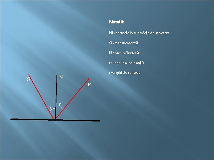 Notaţii: NI=normala la suprafaţa de separare SI=raza incidentă IR=raza reflectată i=unghi de incidenţă r=unghi