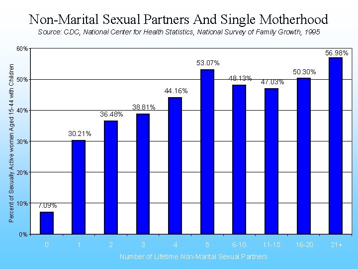 Non-Marital Sexual Partners And Single Motherhood Source: CDC, National Center for Health Statistics, National