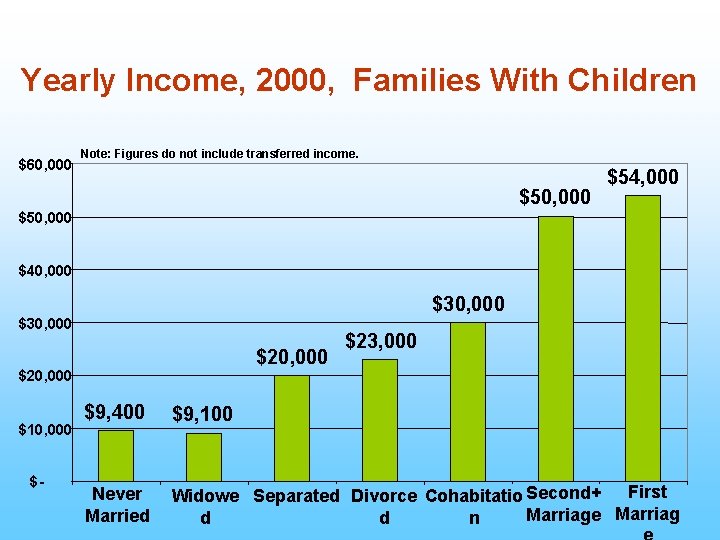 Yearly Income, 2000, Families With Children $60, 000 Note: Figures do not include transferred