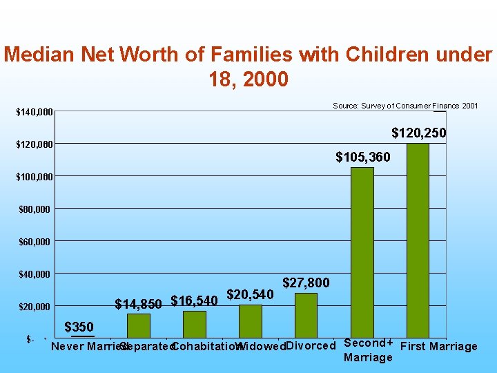 Median Net Worth of Families with Children under 18, 2000 Source: Survey of Consumer