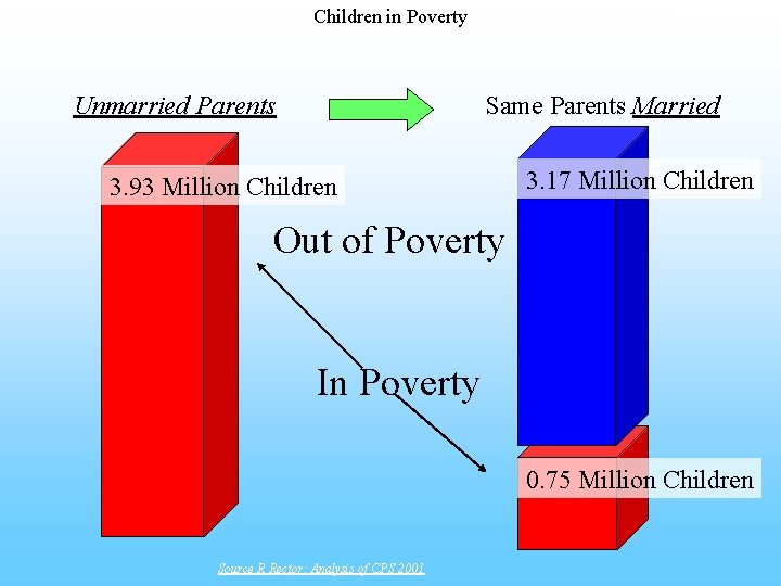 Children in Poverty Unmarried Parents Same Parents Married 3. 93 Million Children 3. 17