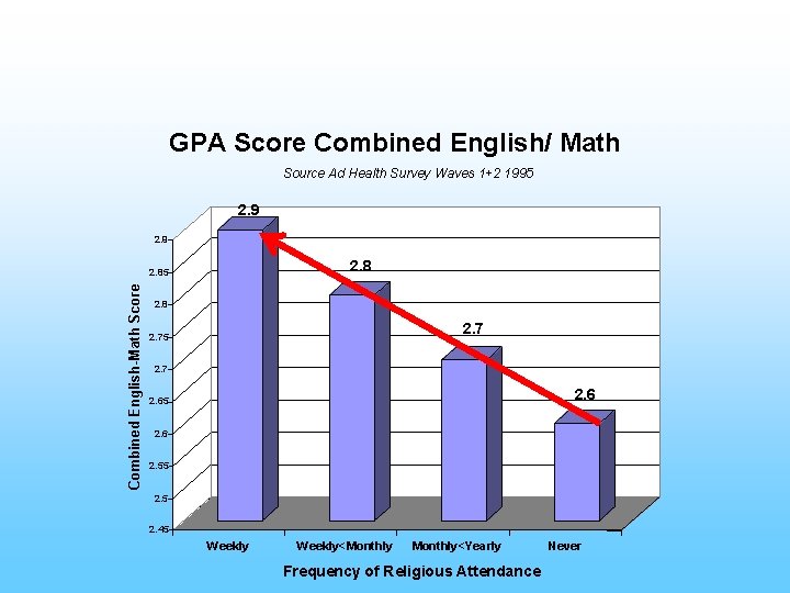 GPA Score Combined English/ Math Source Ad Health Survey Waves 1+2 1995 2. 9