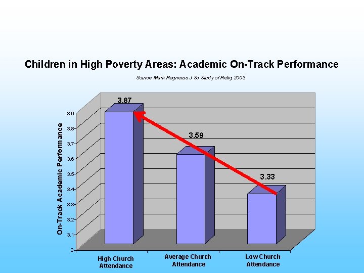 Children in High Poverty Areas: Academic On-Track Performance Source Mark Regnerus J Sc Study