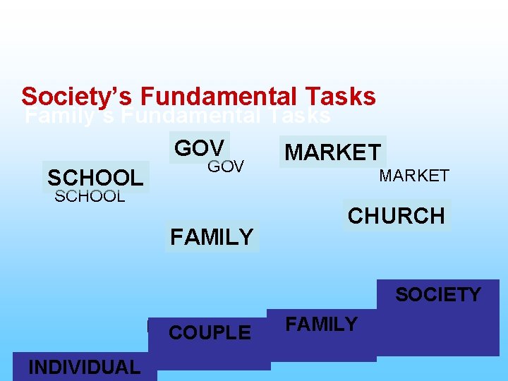 Society’s Fundamental Tasks Family’s Fundamental Tasks GOV MARKET SCHOOL FAMILY CHURCH SOCIETY FAMILY COUPLE