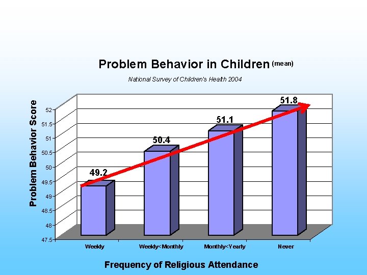 Problem Behavior in Children (mean) Problem Behavior Score National Survey of Children's Health 2004