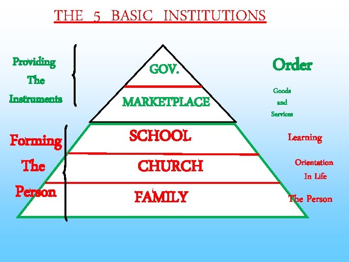 THE 5 BASIC INSTITUTIONS Providing The Instruments MARKETPLACE Forming The Person SCHOOL CHURCH FAMILY