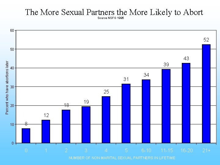 The More Sexual Partners the More Likely to Abort Source NSFG 1995 60 52